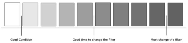 Filter Quality Indicator Guide | VetOvation